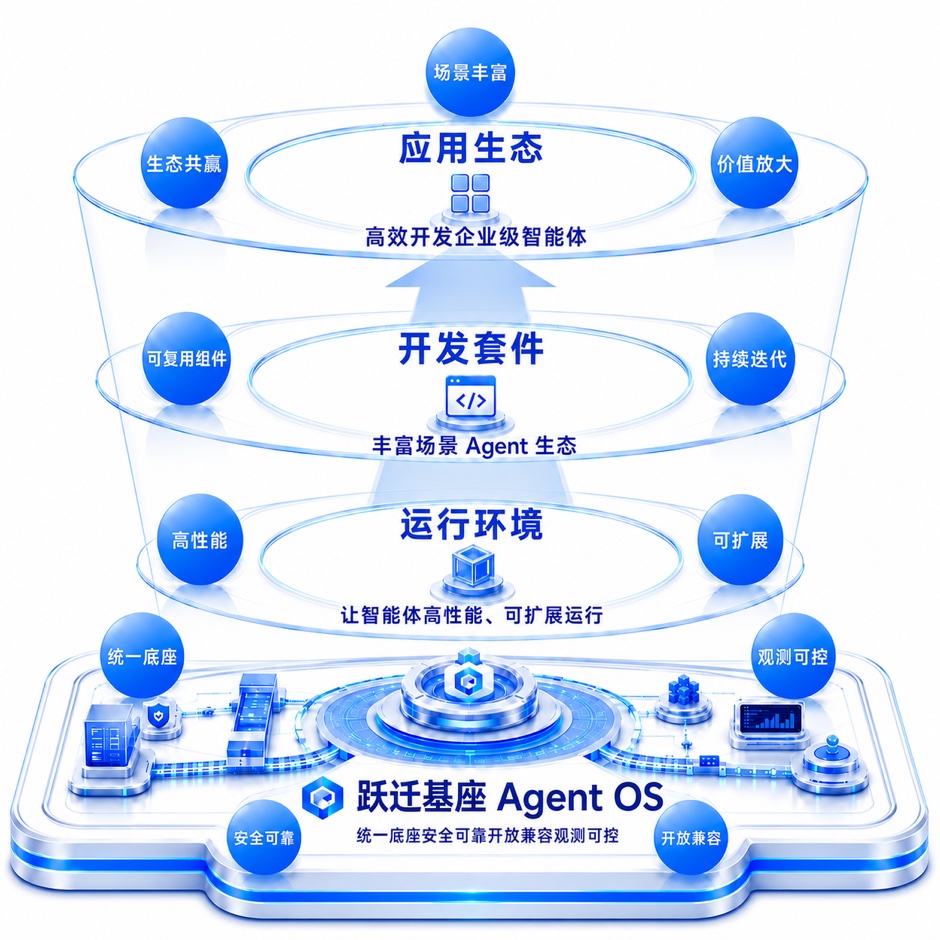 跃迁基座 Agent OS 架构示意