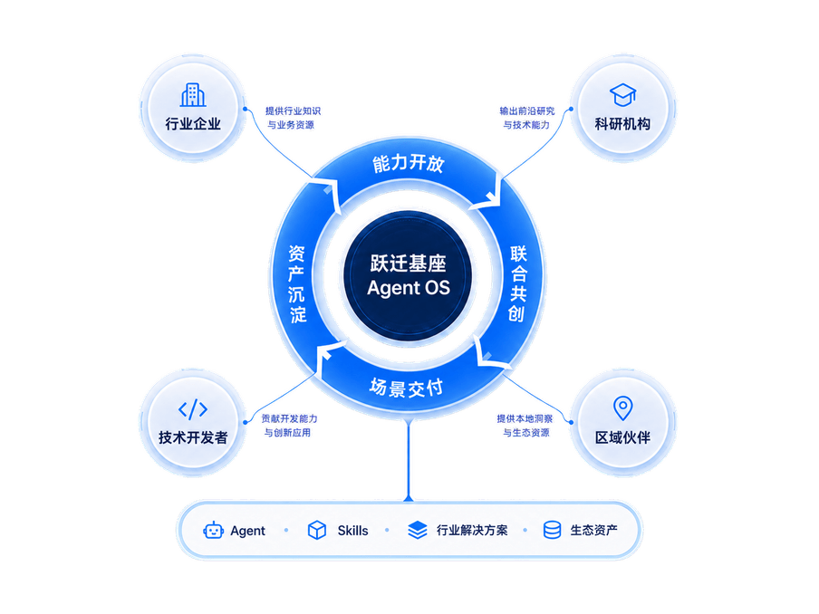 产业智能生态示意